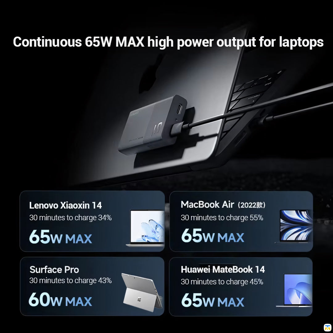 Continuous 65W MAX high power output for laptops - CUKTECH 65W GaN Card Charger - Ultra-thin - Dual USB-C